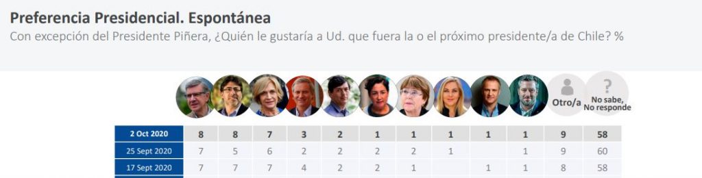 Otra Cadem