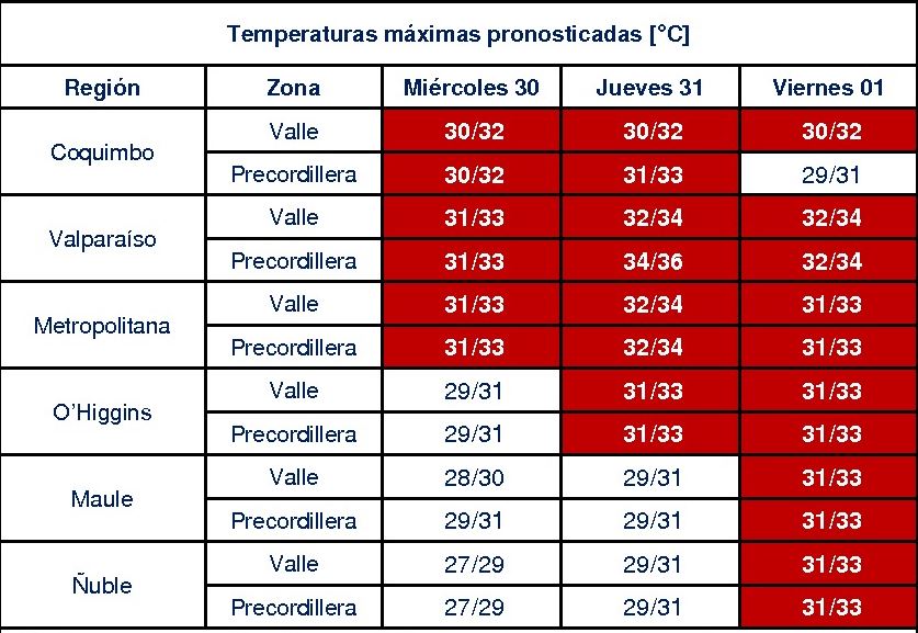 Temperaturas