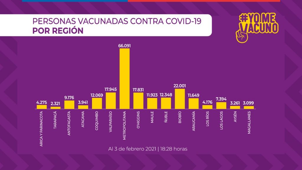 Por Region